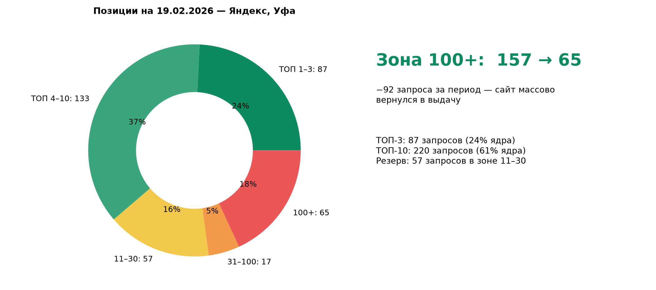 Рост трафика и позиций сайта - donat chart