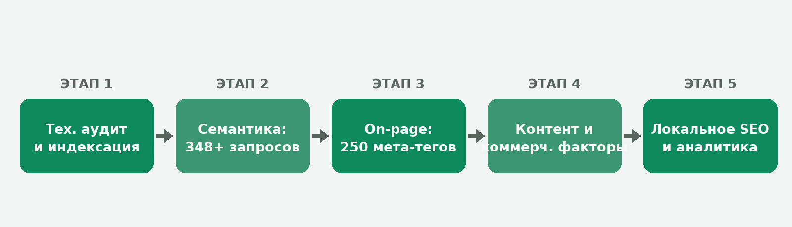 Этапы SEO-продвижения сайта